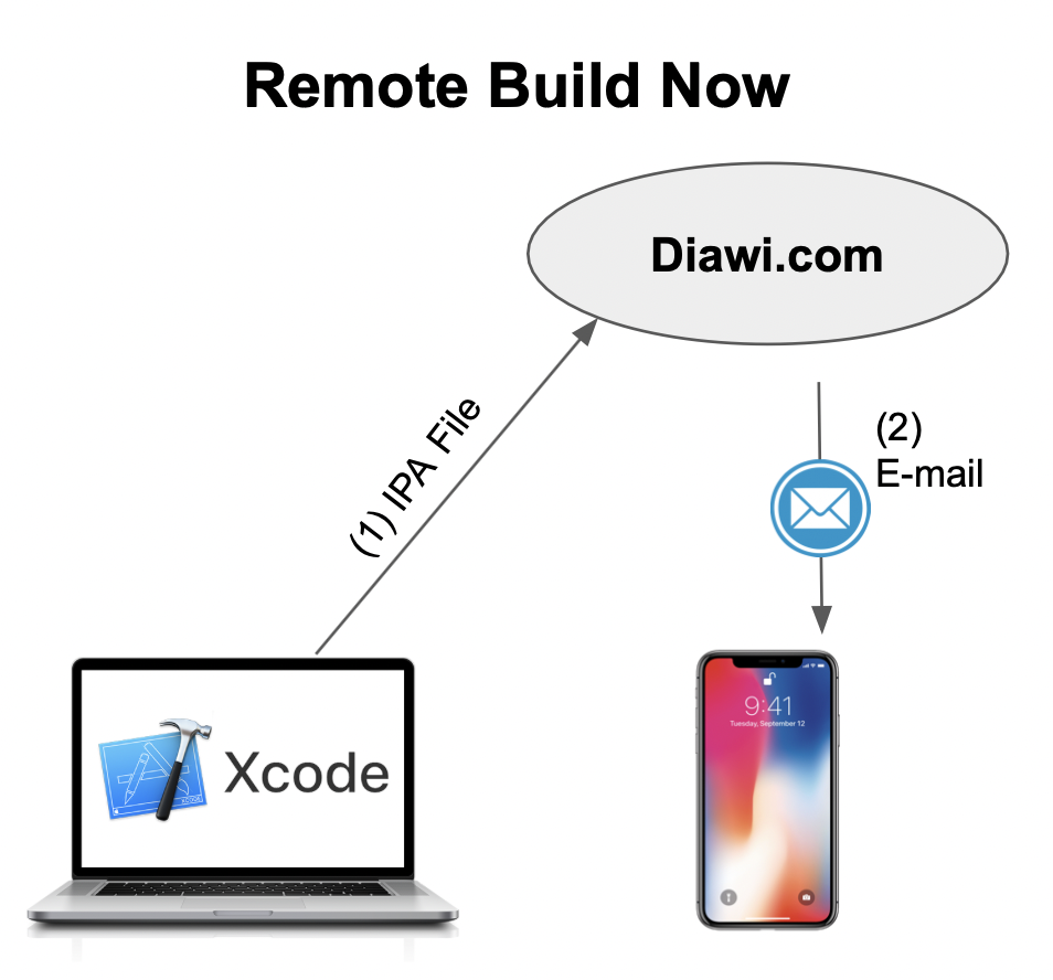 Remote-Build-Steps